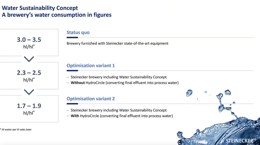 krones maintains Huge potential savings: halving a brewery’s water use